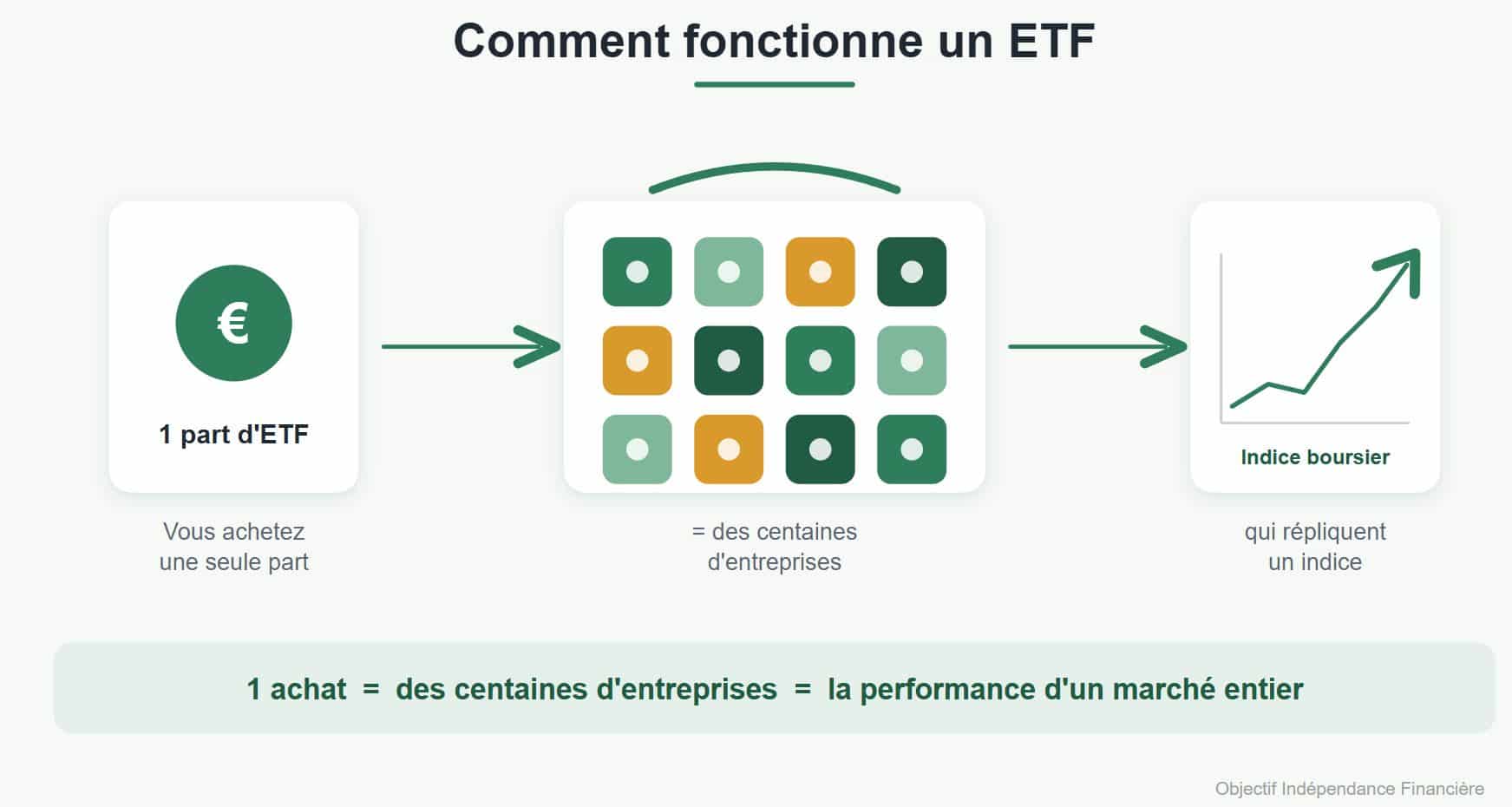 Comment fonctionne un ETF