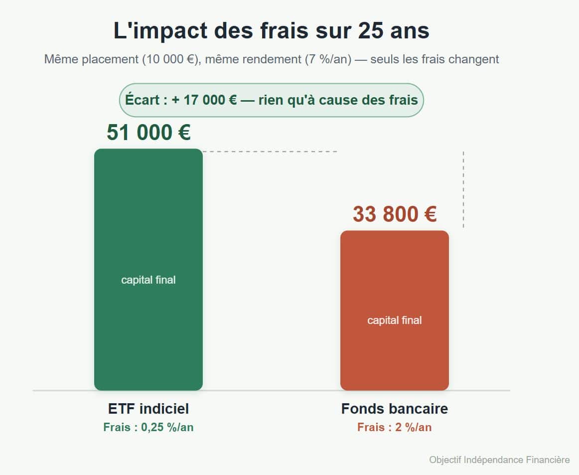 Impact des frais sur 25 ans