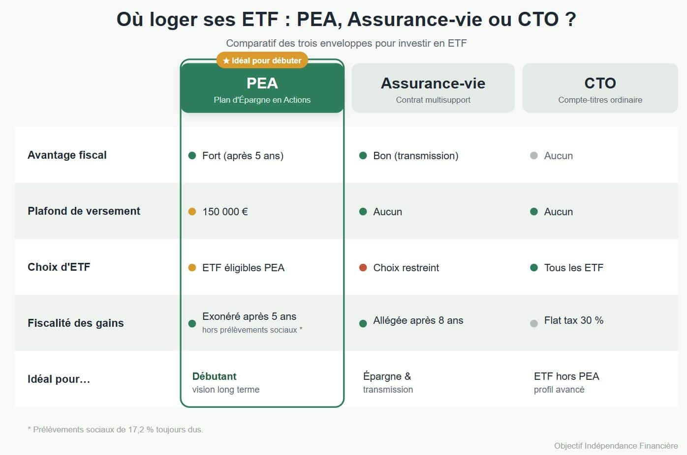 PEA, Assurance-vie ou CTO : comparatif des trois enveloppes pour investir en ETF