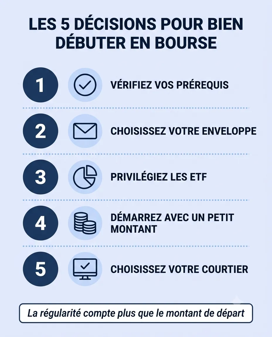 Les 5 décisions pour bien débuter en bourse