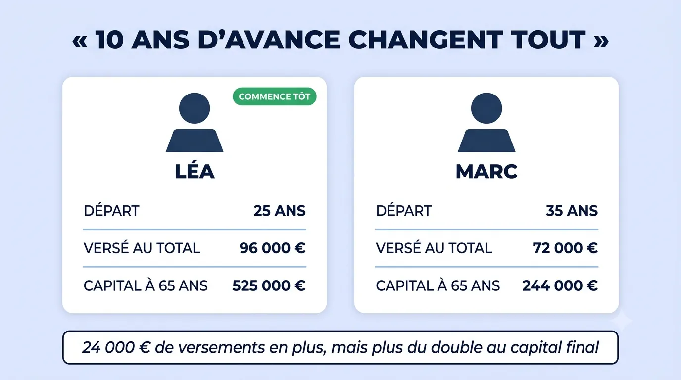 Comparaison Léa et Marc : pourquoi commencer plus tôt change tout avec les intérêts composés