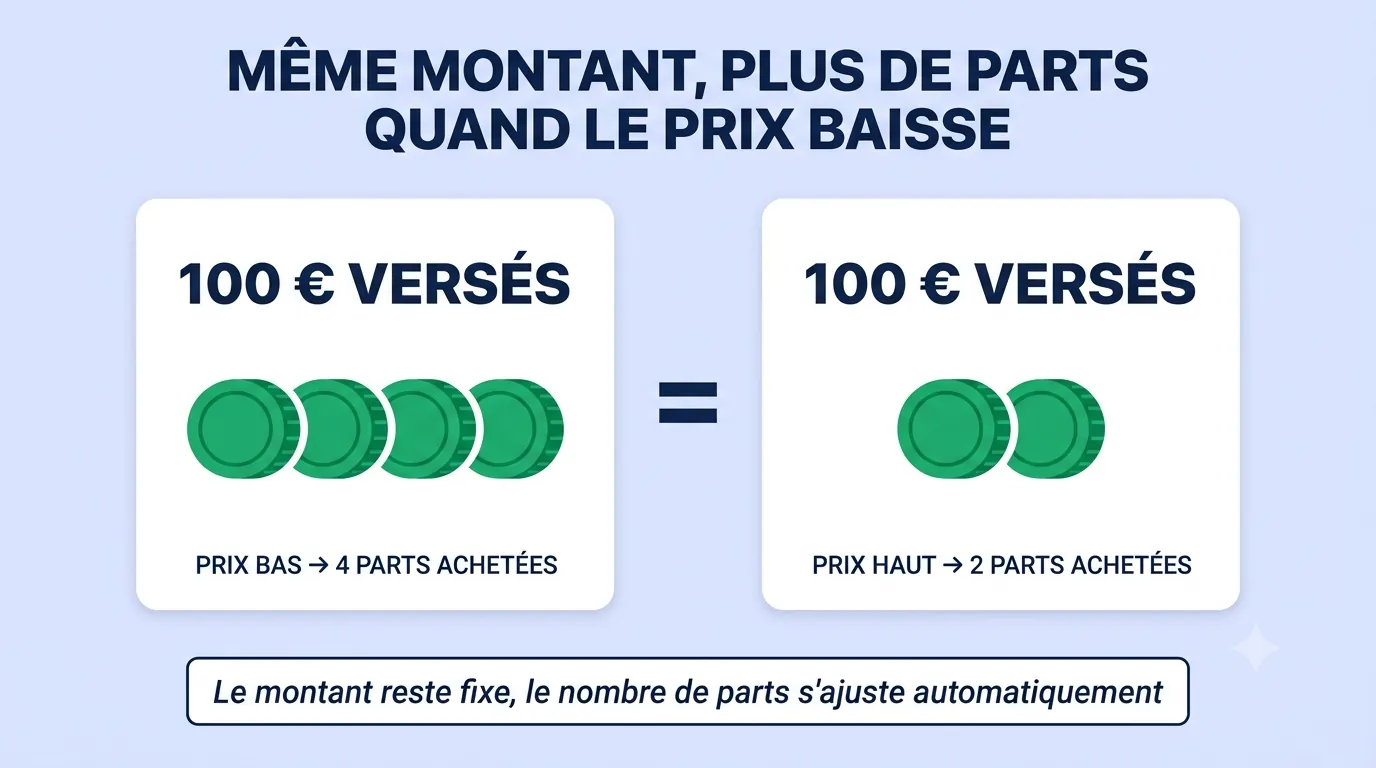 Schéma du mécanisme de lissage du DCA : plus de parts achetées quand le prix baisse