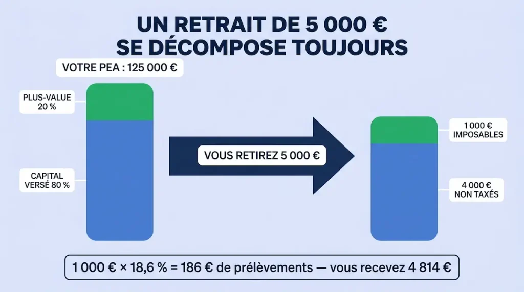 Calcul du gain imposable sur un retrait partiel de PEA de 5 000 euros