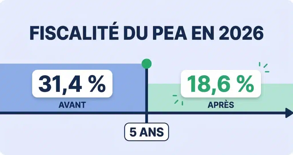 Fiscalité du PEA en 2026 : 31,4 % avant 5 ans et 18,6 % après 5 ans