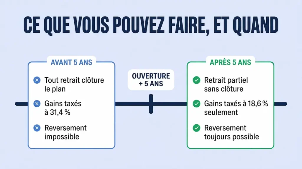 Frise des règles de retrait du PEA avant et après 5 ans