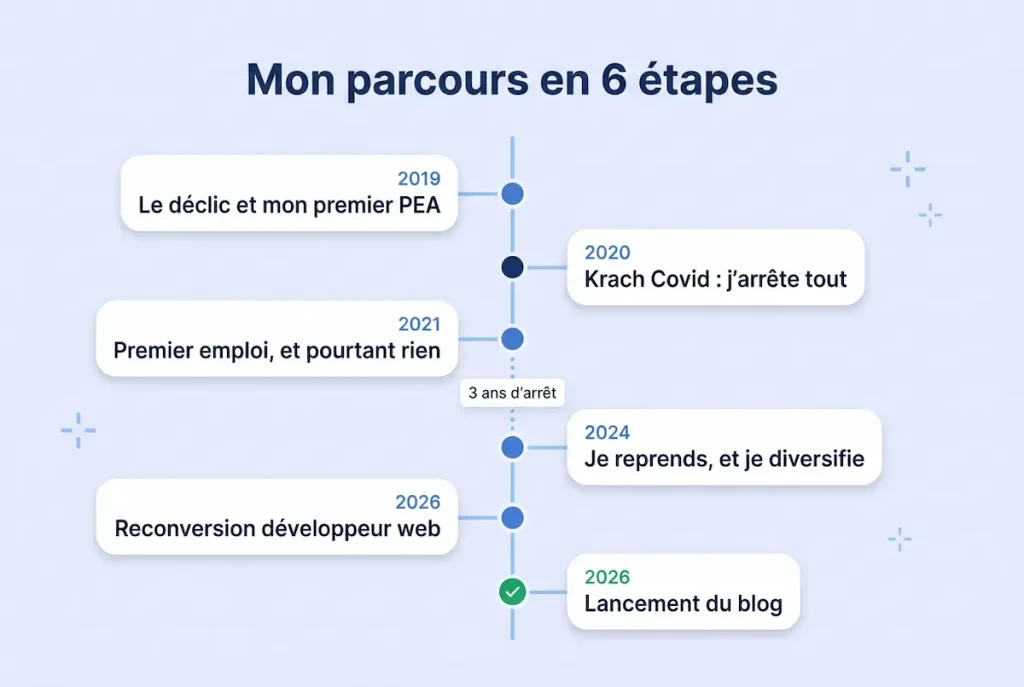 chronologie de mon parcours vers l'indépendance financière depuis 2019