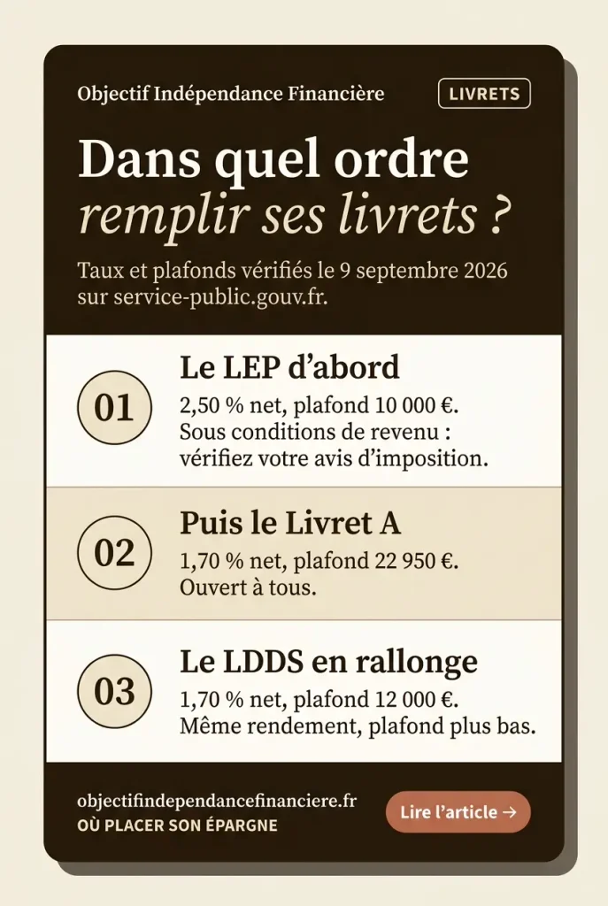 où placer son épargne de précaution : LEP, Livret A et LDDS comparés