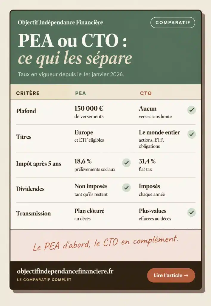 Tableau comparatif PEA ou CTO : plafond, titres, fiscalité, dividendes et transmission